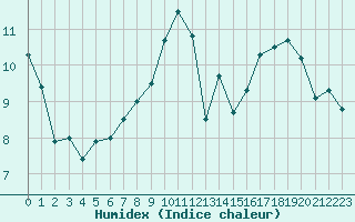 Courbe de l'humidex pour Evreux (27)