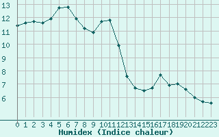 Courbe de l'humidex pour Biache-Saint-Vaast (62)