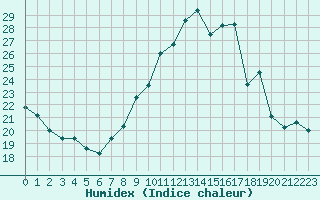 Courbe de l'humidex pour Rochegude (26)