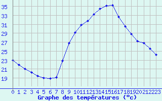 Courbe de tempratures pour Thoiras (30)