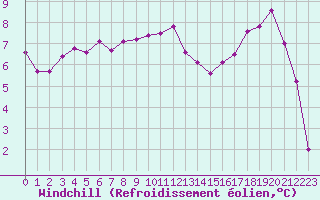 Courbe du refroidissement olien pour Perpignan (66)