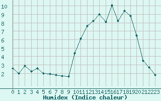 Courbe de l'humidex pour Chlons-en-Champagne (51)