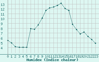 Courbe de l'humidex pour Cavalaire-sur-Mer (83)