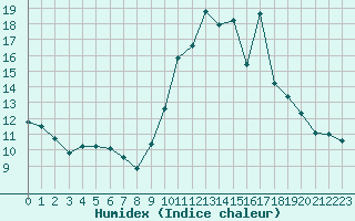 Courbe de l'humidex pour Treize-Vents (85)