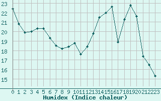 Courbe de l'humidex pour Angers-Beaucouz (49)