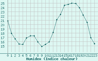 Courbe de l'humidex pour Blois (41)