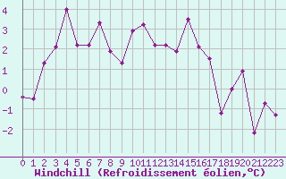 Courbe du refroidissement olien pour Luxeuil (70)