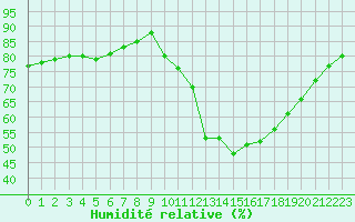 Courbe de l'humidit relative pour Millau (12)