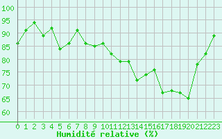 Courbe de l'humidit relative pour Paray-le-Monial - St-Yan (71)