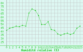 Courbe de l'humidit relative pour Cabestany (66)