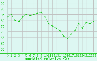 Courbe de l'humidit relative pour Haegen (67)