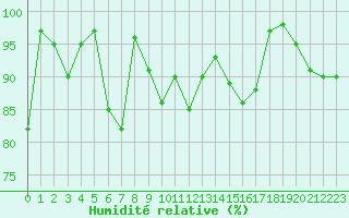 Courbe de l'humidit relative pour Saint Hilaire - Nivose (38)