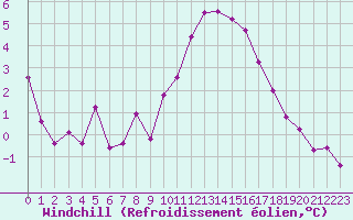 Courbe du refroidissement olien pour Landivisiau (29)