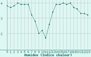 Courbe de l'humidex pour Variscourt (02)