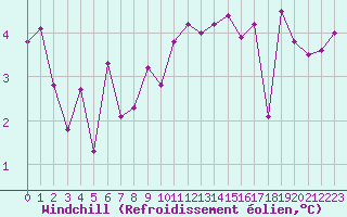 Courbe du refroidissement olien pour Angers-Marc (49)