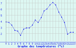 Courbe de tempratures pour Bonnecombe - Les Salces (48)