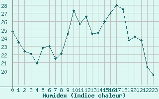 Courbe de l'humidex pour Guret Saint-Laurent (23)