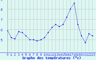 Courbe de tempratures pour Ambrieu (01)