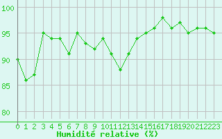 Courbe de l'humidit relative pour Nris-les-Bains (03)