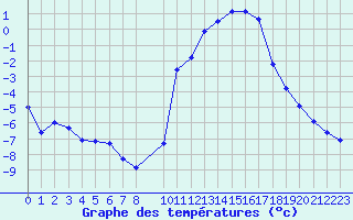 Courbe de tempratures pour Herserange (54)