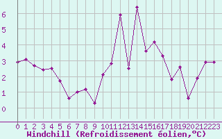 Courbe du refroidissement olien pour Grimentz (Sw)