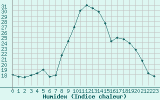 Courbe de l'humidex pour La Chapelle-Montreuil (86)