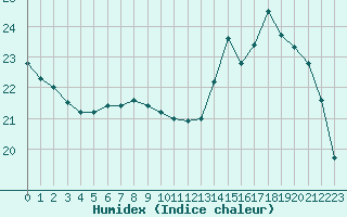 Courbe de l'humidex pour Nancy - Essey (54)