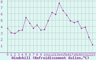 Courbe du refroidissement olien pour Montlimar (26)