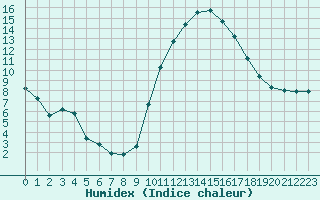 Courbe de l'humidex pour Lobbes (Be)