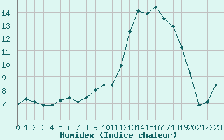 Courbe de l'humidex pour Jonzac (17)