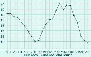 Courbe de l'humidex pour Mont-Saint-Vincent (71)