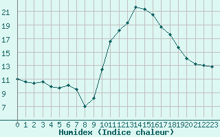 Courbe de l'humidex pour Tarbes (65)