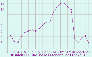 Courbe du refroidissement olien pour Chteauroux (36)