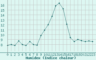 Courbe de l'humidex pour Aix-en-Provence (13)