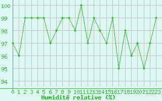 Courbe de l'humidit relative pour Champagne-sur-Seine (77)
