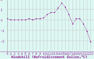 Courbe du refroidissement olien pour Chamonix-Mont-Blanc (74)