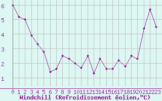 Courbe du refroidissement olien pour Alenon (61)