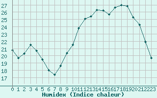 Courbe de l'humidex pour Saint-Martial-de-Vitaterne (17)