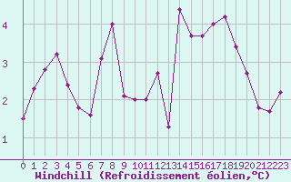 Courbe du refroidissement olien pour Belfort-Dorans (90)