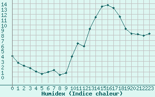 Courbe de l'humidex pour Forceville (80)