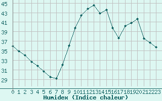 Courbe de l'humidex pour Aniane (34)