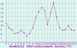 Courbe du refroidissement olien pour Haegen (67)