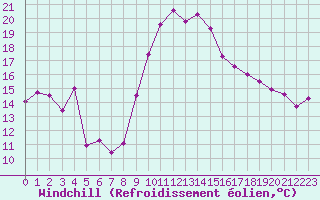 Courbe du refroidissement olien pour Cap Cpet (83)