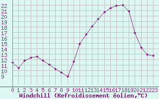 Courbe du refroidissement olien pour Hd-Bazouges (35)