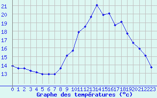 Courbe de tempratures pour Laqueuille (63)