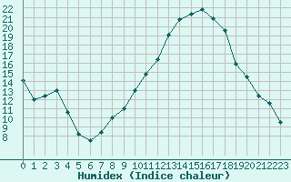 Courbe de l'humidex pour La Roche-sur-Yon (85)