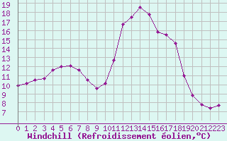 Courbe du refroidissement olien pour Potes / Torre del Infantado (Esp)