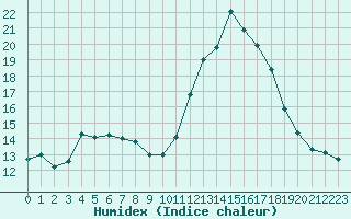 Courbe de l'humidex pour Verngues - Hameau de Cazan (13)