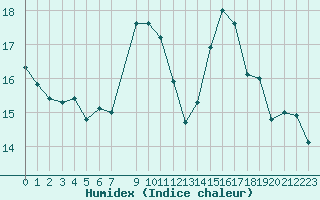 Courbe de l'humidex pour Courcouronnes (91)