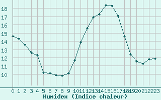 Courbe de l'humidex pour Ontinyent (Esp)